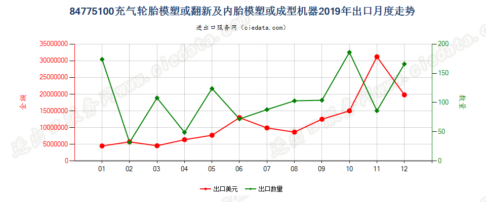 84775100充气轮胎模塑或翻新及内胎模塑或成型机器出口2019年月度走势图