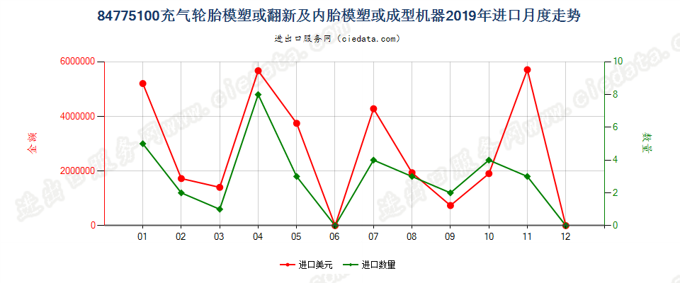 84775100充气轮胎模塑或翻新及内胎模塑或成型机器进口2019年月度走势图