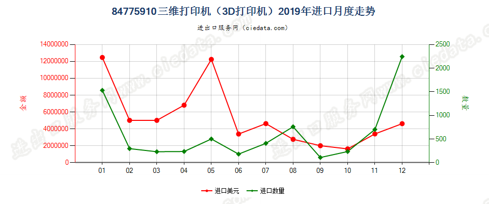 84775910(2022STOP)三维打印机（3D打印机）进口2019年月度走势图