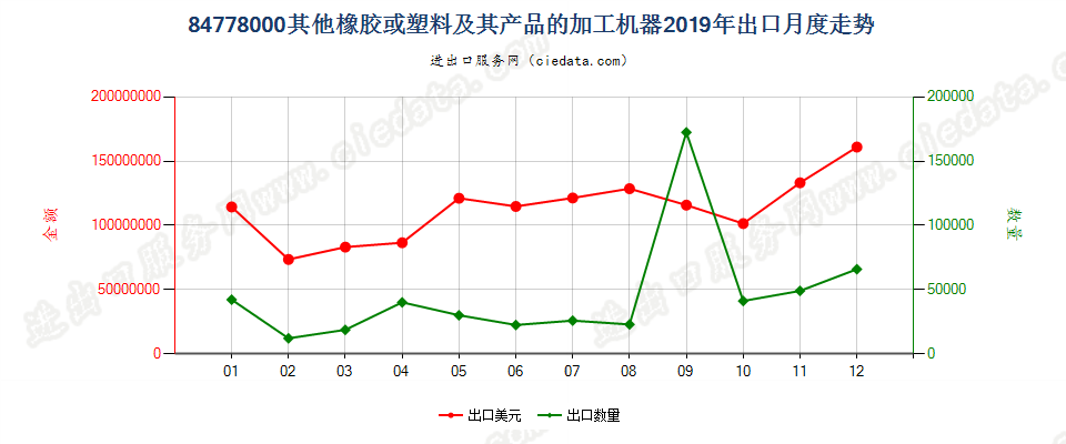 84778000其他橡胶或塑料及其产品的加工机器出口2019年月度走势图