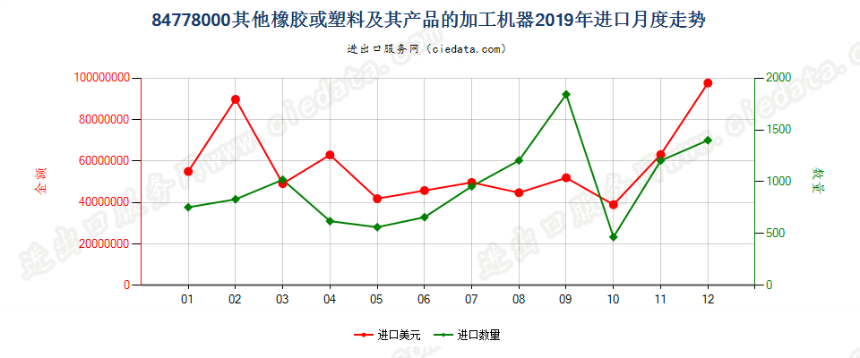 84778000其他橡胶或塑料及其产品的加工机器进口2019年月度走势图