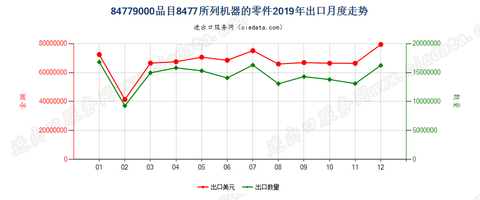 84779000品目8477所列机器的零件出口2019年月度走势图