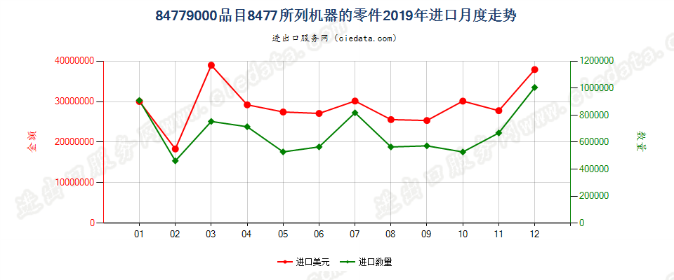 84779000品目8477所列机器的零件进口2019年月度走势图