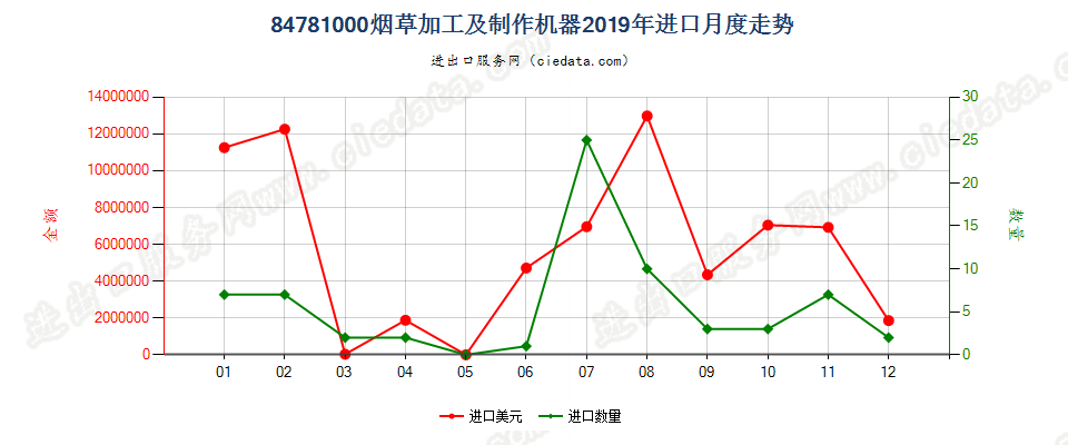 84781000烟草加工及制作机器进口2019年月度走势图