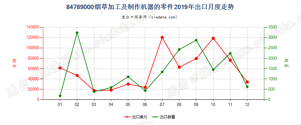 84789000烟草加工及制作机器的零件出口2019年月度走势图