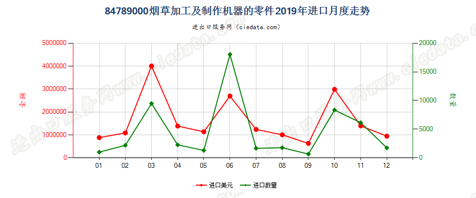 84789000烟草加工及制作机器的零件进口2019年月度走势图