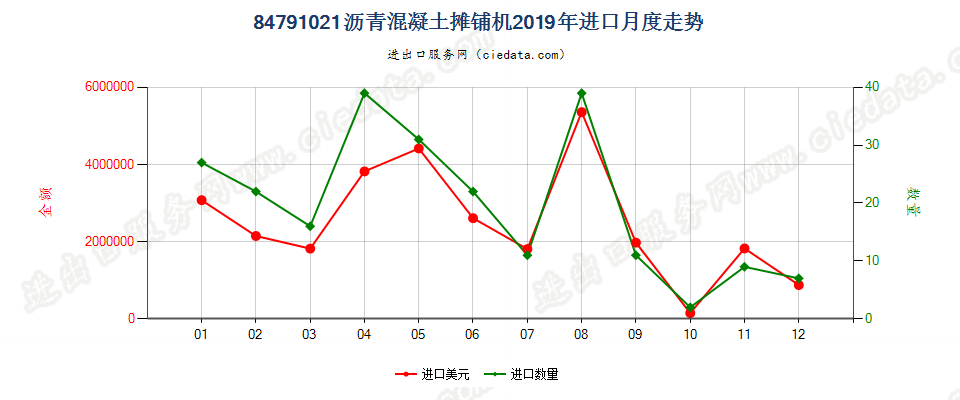 84791021沥青混凝土摊铺机进口2019年月度走势图