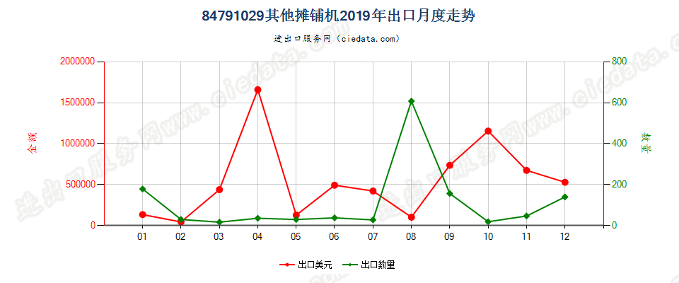 84791029其他摊铺机出口2019年月度走势图