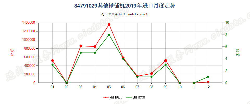 84791029其他摊铺机进口2019年月度走势图