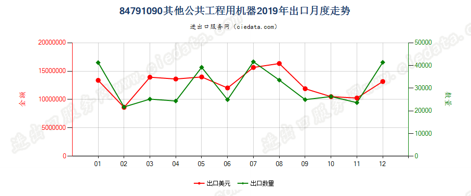 84791090其他公共工程用机器出口2019年月度走势图