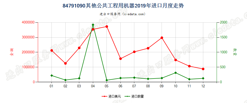 84791090其他公共工程用机器进口2019年月度走势图