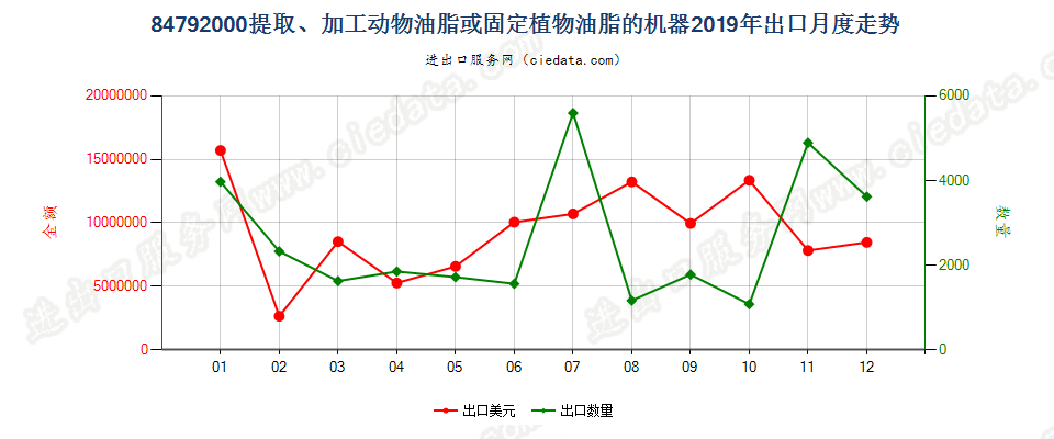 84792000提取、加工动物油脂、植物固定油脂或微生物油脂的机器出口2019年月度走势图