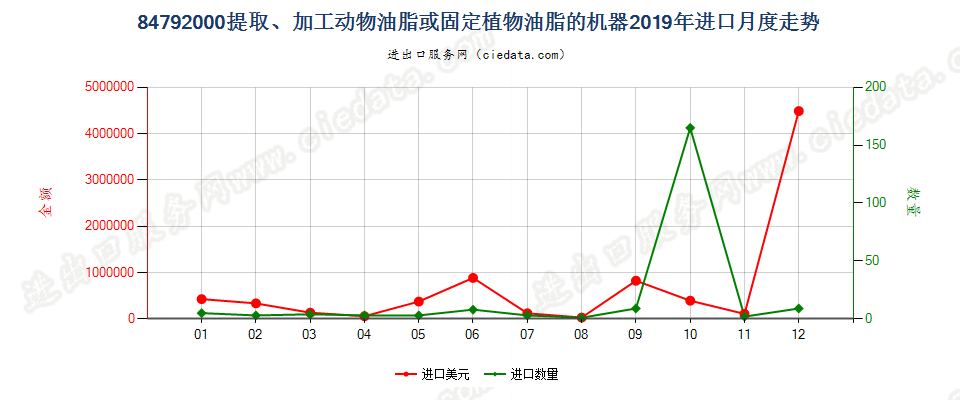 84792000提取、加工动物油脂、植物固定油脂或微生物油脂的机器进口2019年月度走势图