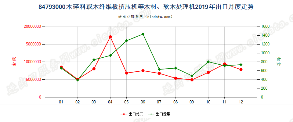 84793000木碎料或木纤维板挤压机等木材、软木处理机出口2019年月度走势图