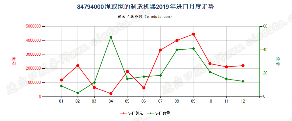 84794000绳或缆的制造机器进口2019年月度走势图