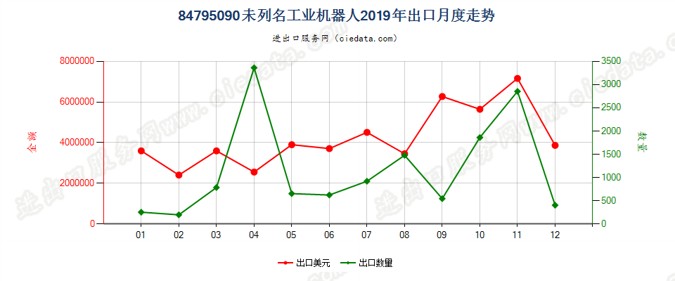 84795090未列名工业机器人出口2019年月度走势图