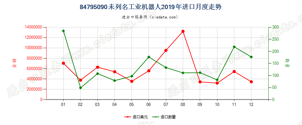 84795090未列名工业机器人进口2019年月度走势图