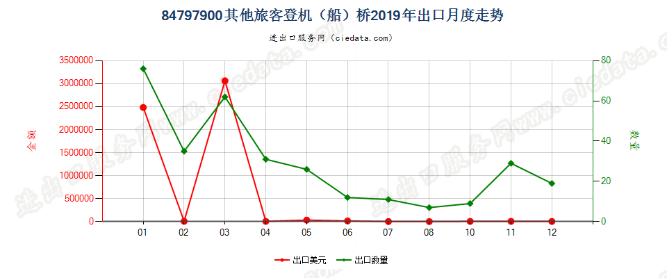 84797900其他旅客登机（船）桥出口2019年月度走势图