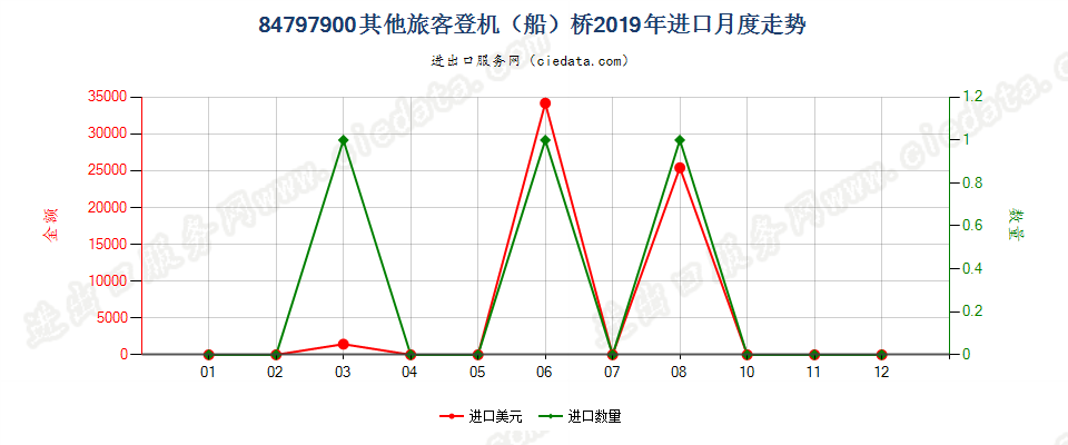 84797900其他旅客登机（船）桥进口2019年月度走势图