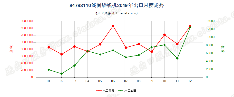 84798110线圈绕线机出口2019年月度走势图