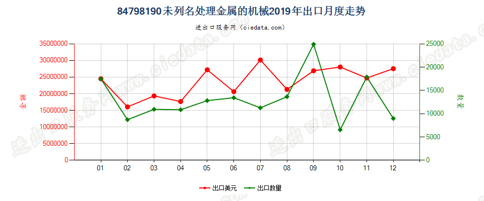 84798190未列名处理金属的机械出口2019年月度走势图