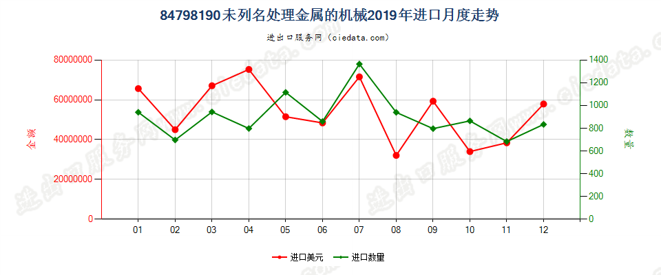 84798190未列名处理金属的机械进口2019年月度走势图