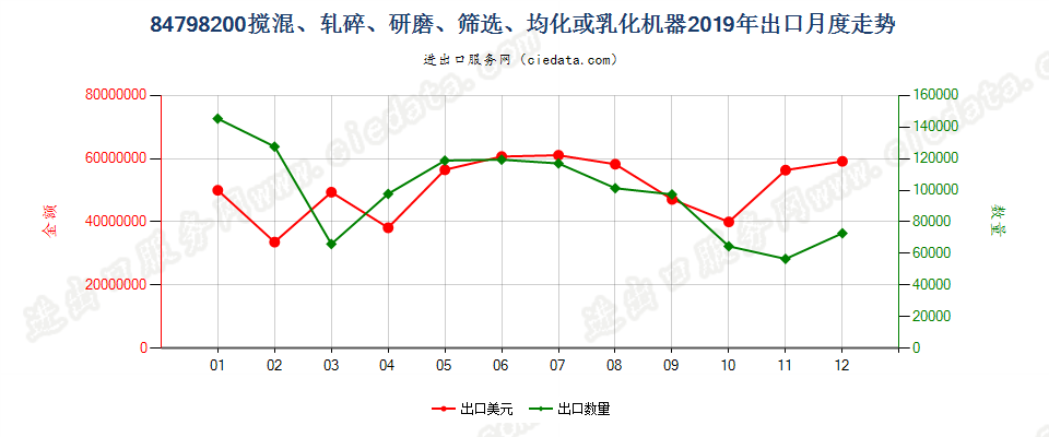 84798200搅混、轧碎、研磨、筛选、均化或乳化机器出口2019年月度走势图