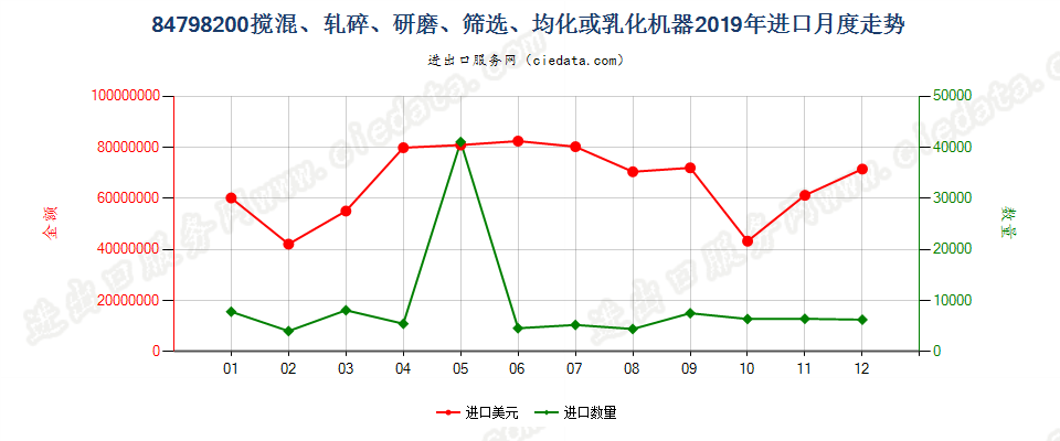 84798200搅混、轧碎、研磨、筛选、均化或乳化机器进口2019年月度走势图