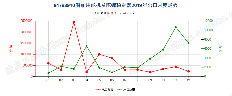 84798910船舶用舵机及陀螺稳定器出口2019年月度走势图