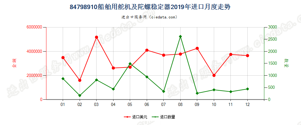 84798910船舶用舵机及陀螺稳定器进口2019年月度走势图