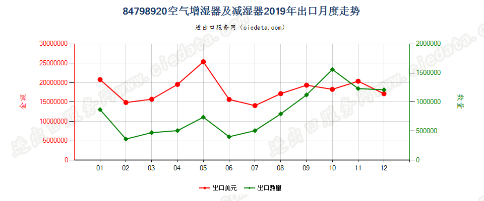 84798920空气增湿器及减湿器出口2019年月度走势图