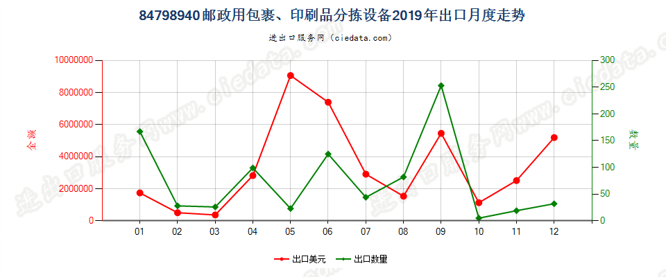 84798940邮政用包裹、印刷品分拣设备出口2019年月度走势图