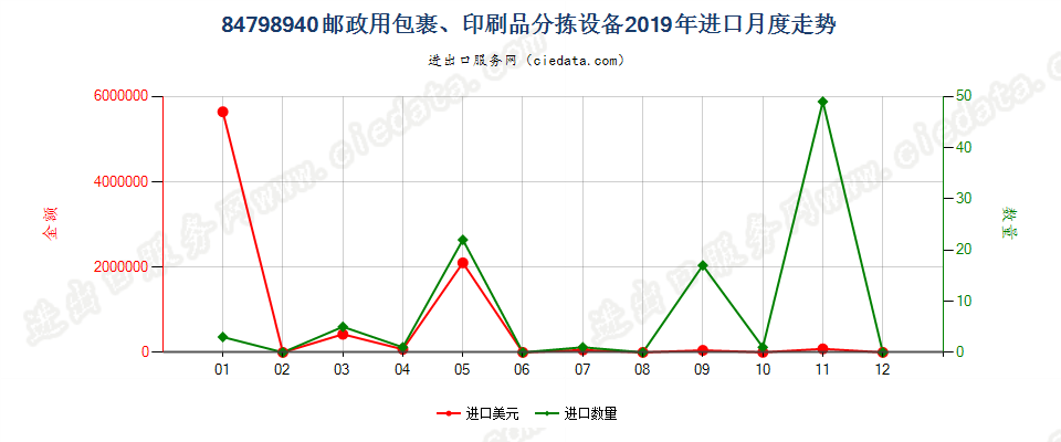 84798940邮政用包裹、印刷品分拣设备进口2019年月度走势图