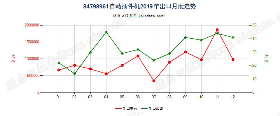 84798961自动插件机出口2019年月度走势图