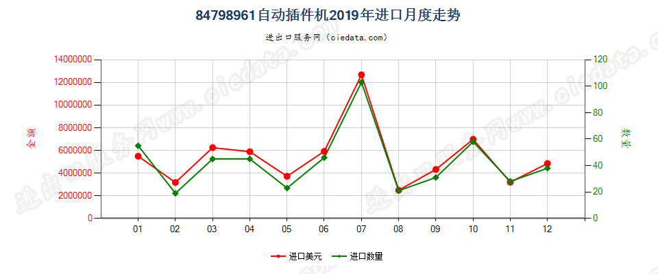 84798961自动插件机进口2019年月度走势图