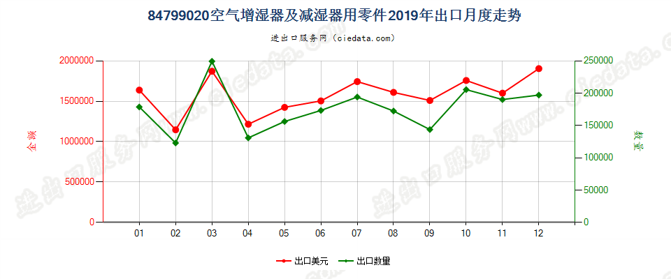 84799020空气增湿器及减湿器用零件出口2019年月度走势图