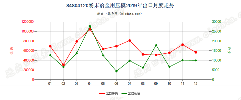 84804120粉末冶金用压模出口2019年月度走势图