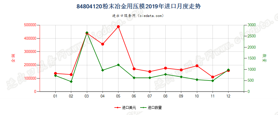 84804120粉末冶金用压模进口2019年月度走势图