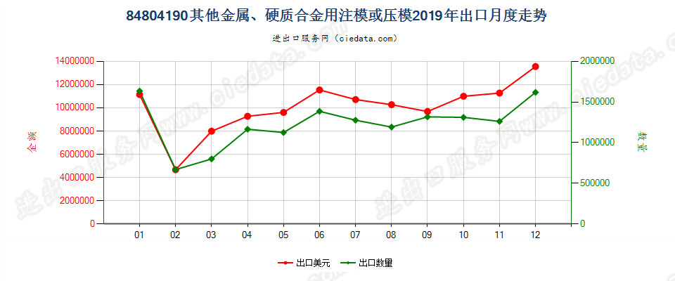 84804190其他金属、硬质合金用注模或压模出口2019年月度走势图