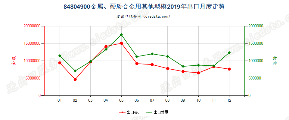 84804900金属、硬质合金用其他型模出口2019年月度走势图