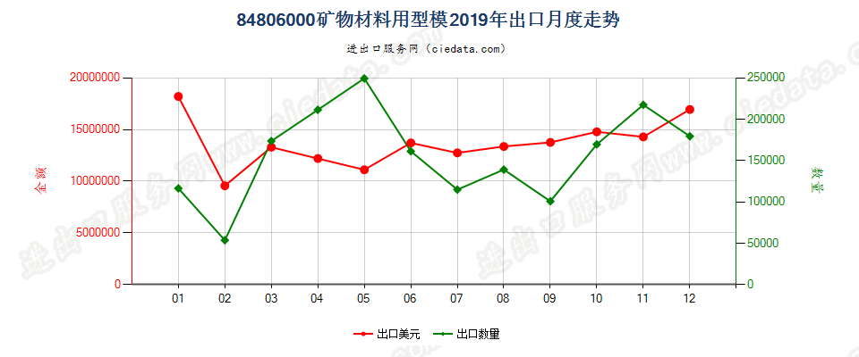 84806000矿物材料用型模出口2019年月度走势图