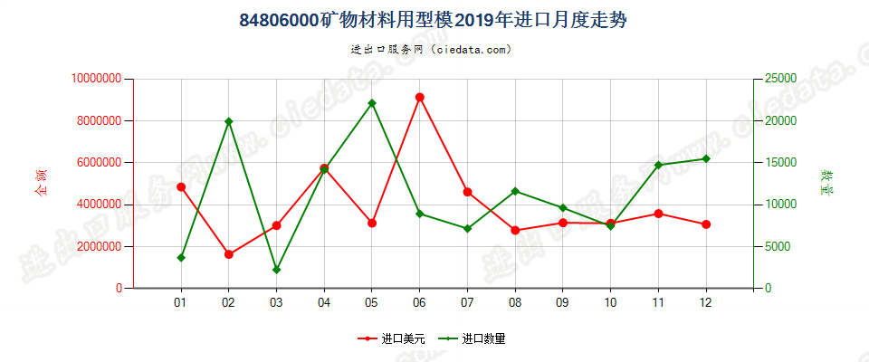 84806000矿物材料用型模进口2019年月度走势图