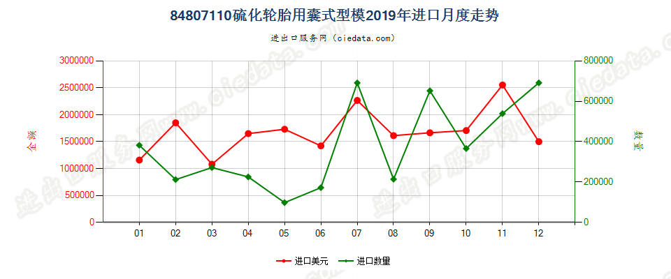 84807110硫化轮胎用囊式型模进口2019年月度走势图