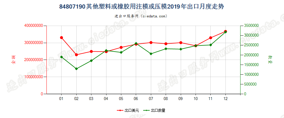 84807190其他塑料或橡胶用注模或压模出口2019年月度走势图