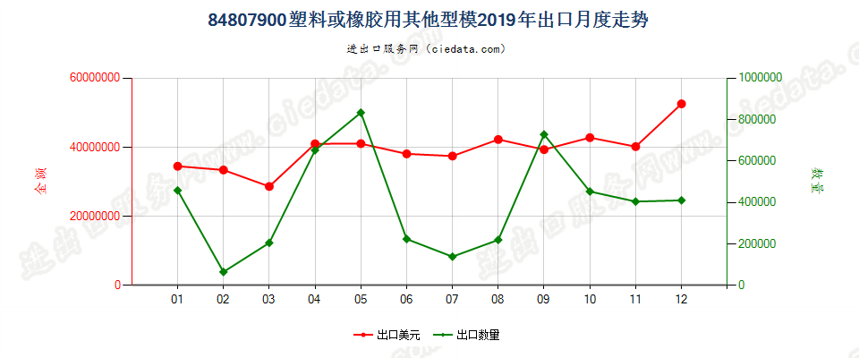 84807900塑料或橡胶用其他型模出口2019年月度走势图