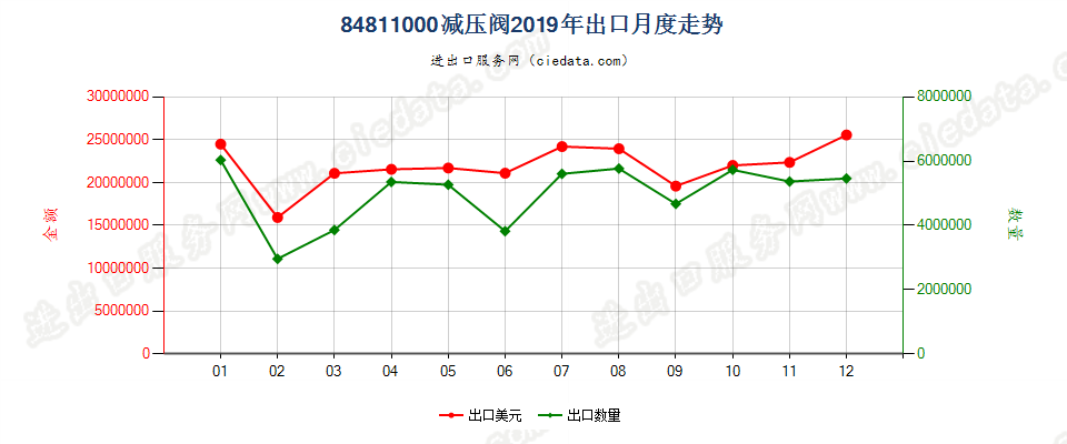 84811000减压阀出口2019年月度走势图