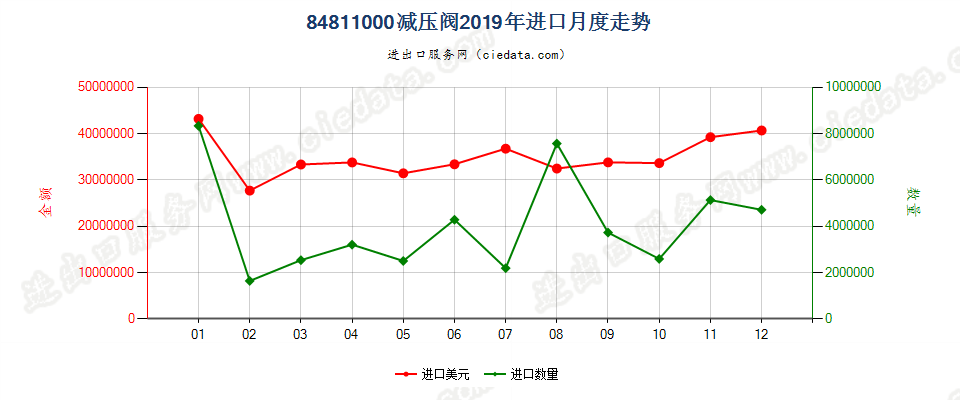 84811000减压阀进口2019年月度走势图