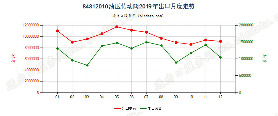 84812010油压传动阀出口2019年月度走势图