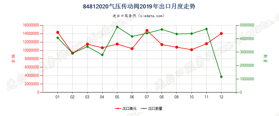 84812020气压传动阀出口2019年月度走势图