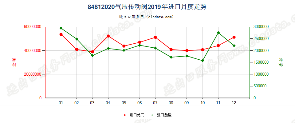 84812020气压传动阀进口2019年月度走势图